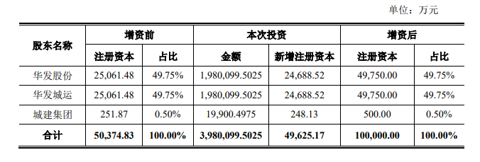 华发股份：拟向海川公司增资198.01亿元_中国网地产